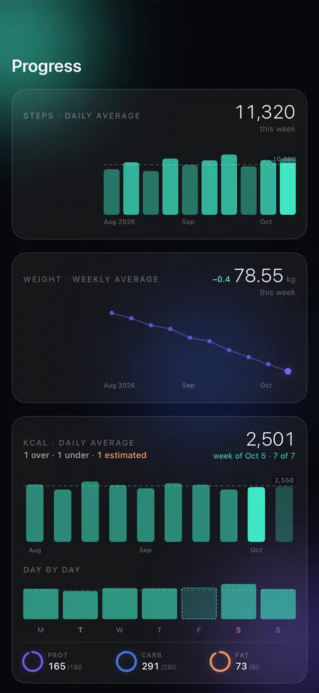 Tracking: steps, weekly average weight and calories per week, with the last week day by day: 1 over, 1 under and 1 estimated